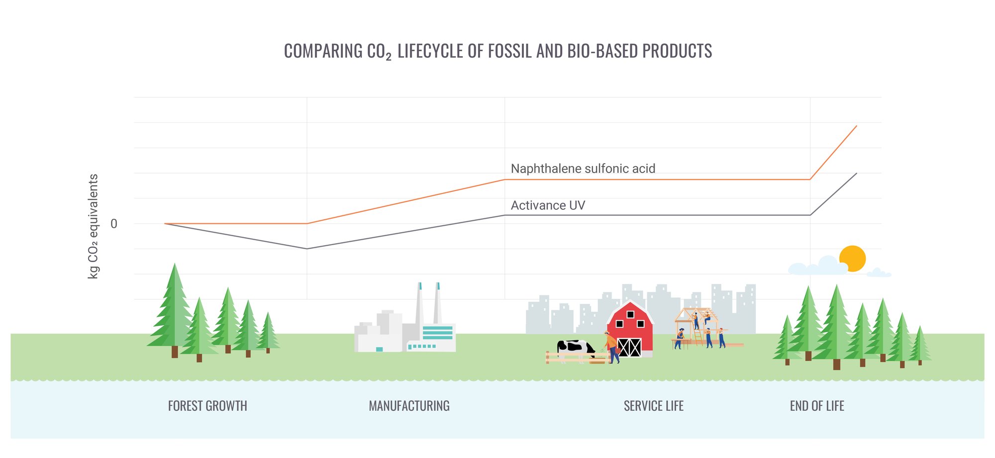 Activance UV vs Naphthalene sulfonic acid