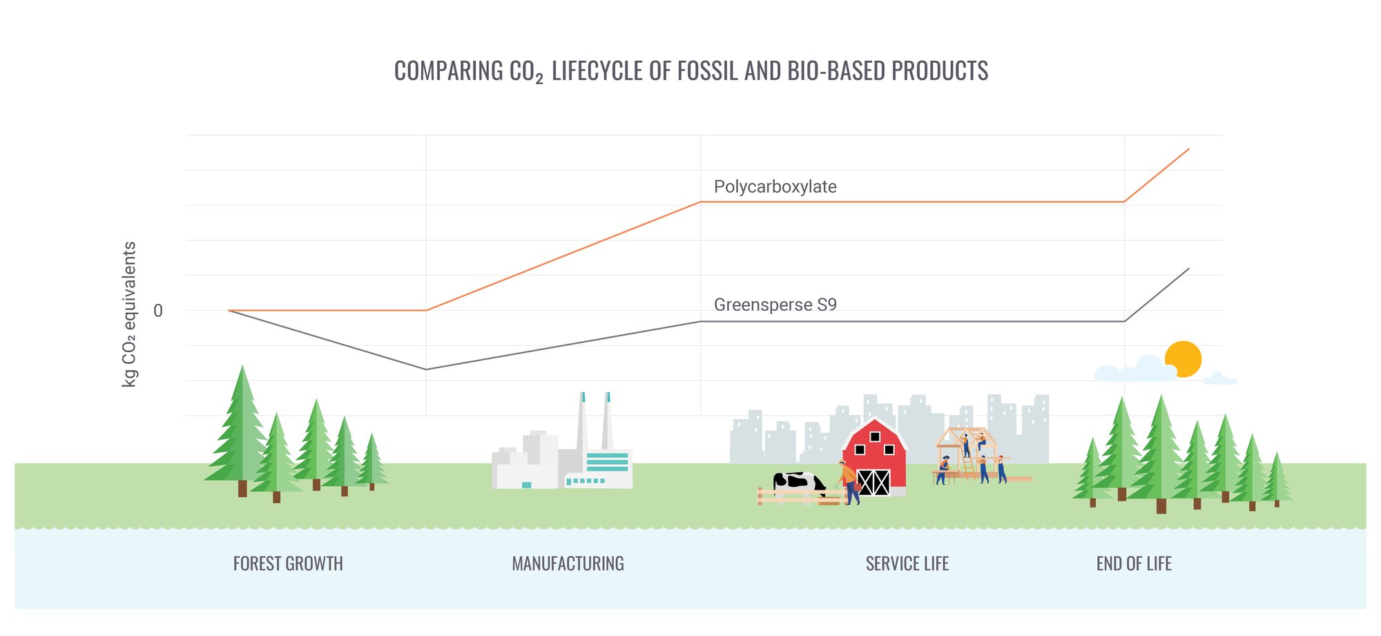 Greensperse S9 vs Polycarboxylate