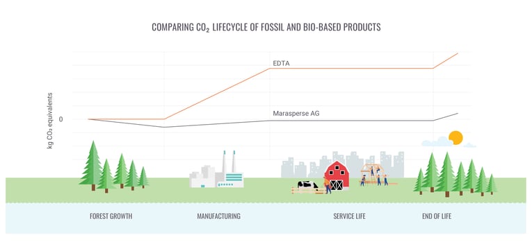Marasperse AG vs EDTA