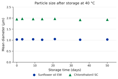 particle_size_40C