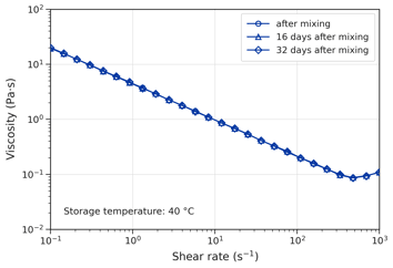 suspoemulsion_viscosity_40C