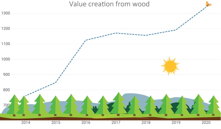 value-creation-nok-solid-cubic-meter-wood