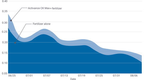 activance-ck-max-improves-potato-phosphorus-uptake