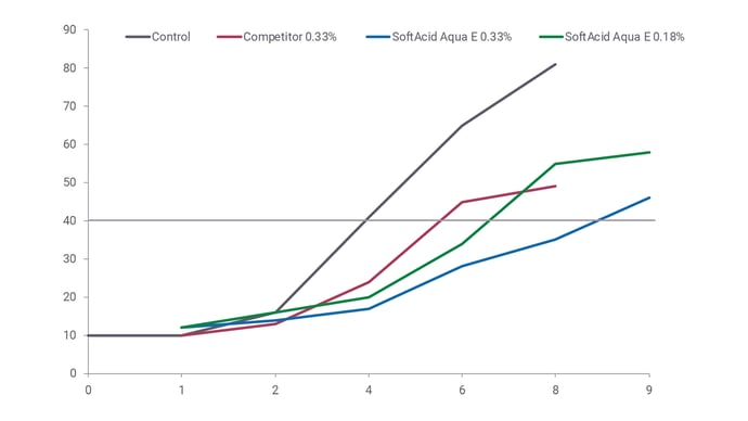 figure-1-nitrogen-loss-due-to-protein-degradation-is-reduced-with-softacid-aqua-e_1600c1600