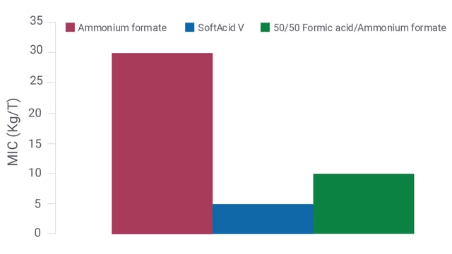 mic-for-different-acidifiers-vs-salmonella_1600x900