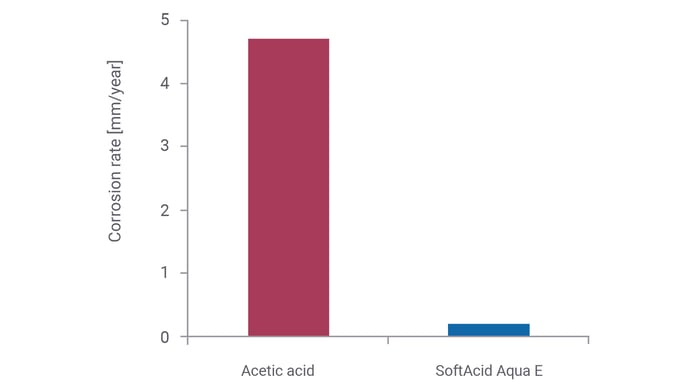 significantly-less-corrosion-with-softacid-aqua-e-on-carbon-steel_1600x900