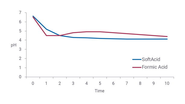 softacid-silage-secures-a-fast-and-controlled-ph-drop-in-the-grass-silage_1600x900