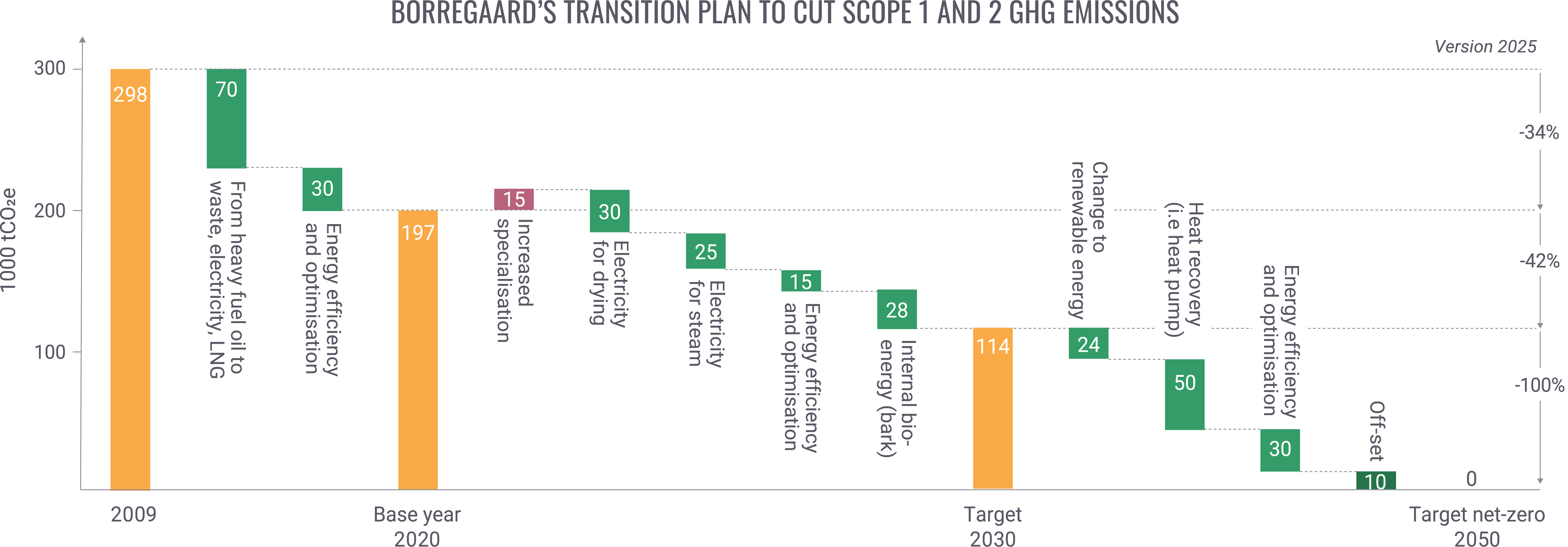 Transition plan to cut scope 1 and 2 ghg emissions (1)