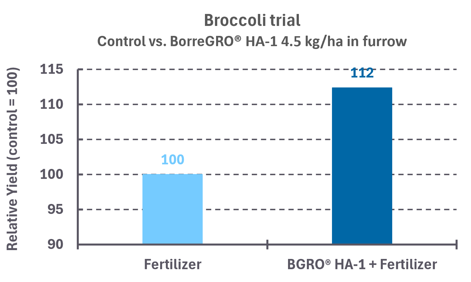 broccoli trial_ha1