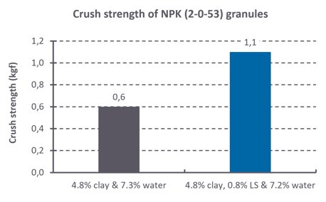 crush strenght granules