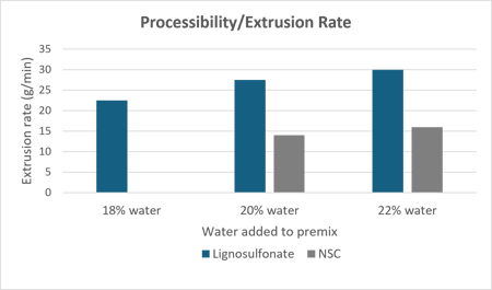 extrusion rate