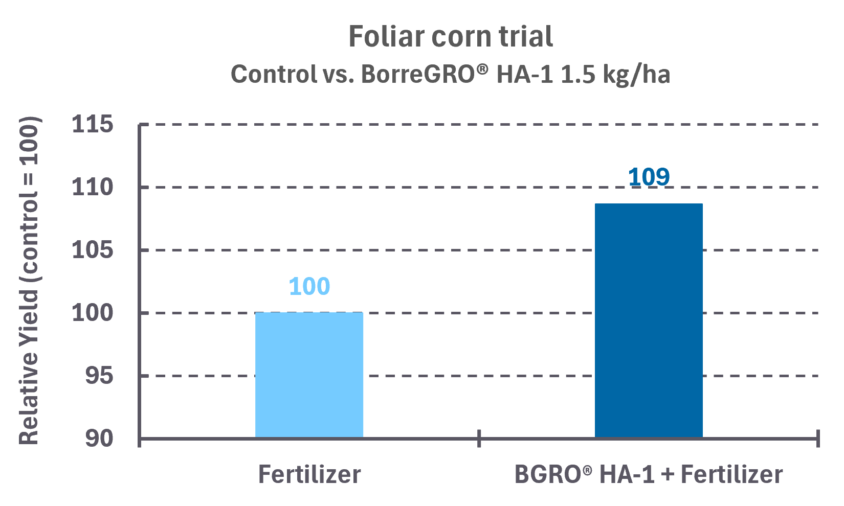foliar corn trial_ha1