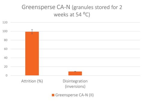greensperse trial