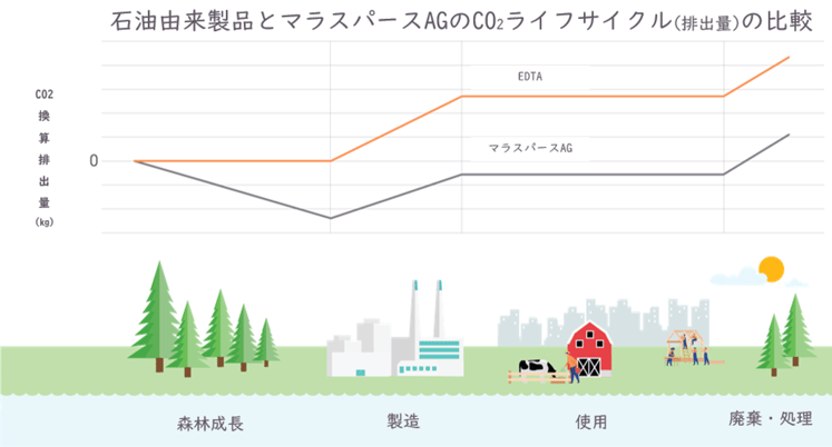 lifecycle biobased products - Japan_