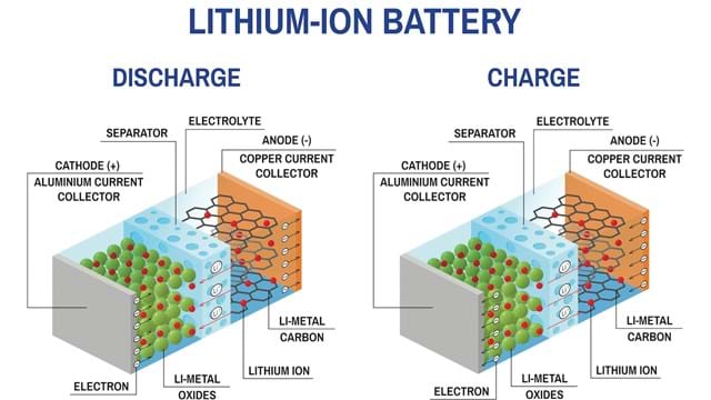 All you need to know about safety in Li-ion batteries - Borregaard